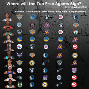 Where Will the Top Free Agents Sign?